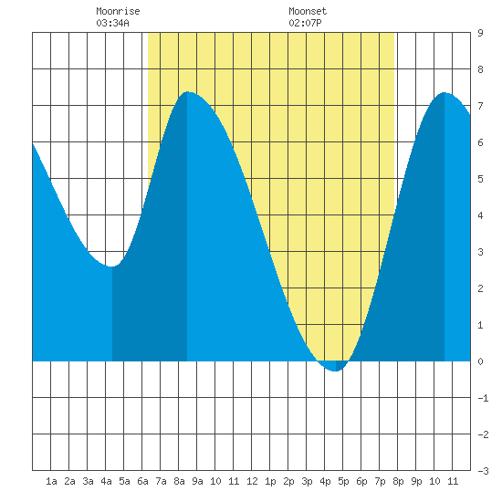 Coyote Creek, Tributary 1 tide chart for Tuesday, April 22, 2025