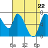 Coyote Creek, Tributary 1 tide chart for Tuesday, April 22, 2025
