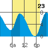 Coyote Creek, Tributary 1 tide chart for Wednesday, April 23, 2025