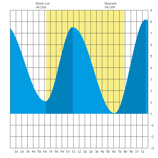 Coyote Creek, Tributary 1 tide chart for Thursday, April 24, 2025