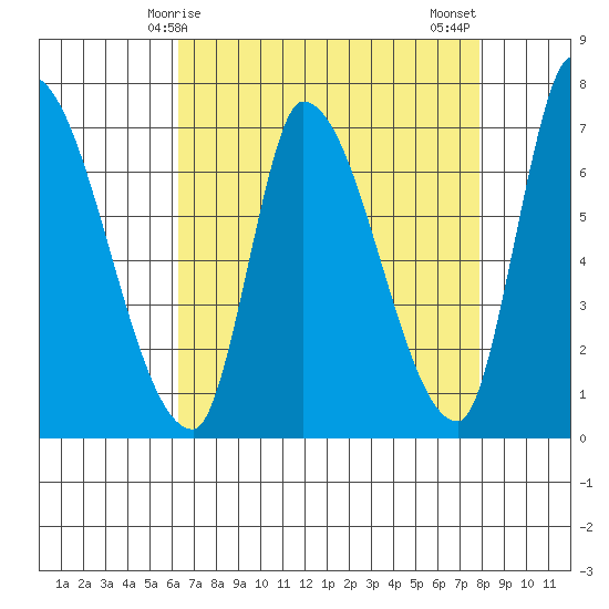 Coyote Creek, Tributary 1 tide chart for Friday, April 25, 2025