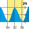 Coyote Creek, Tributary 1 tide chart for Friday, April 25, 2025