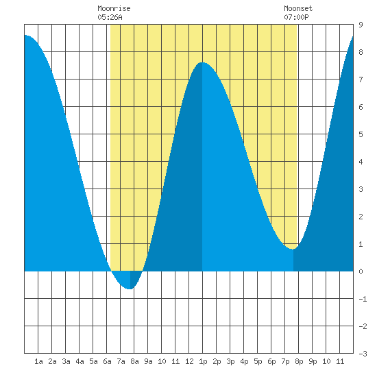 Coyote Creek, Tributary 1 tide chart for Saturday, April 26, 2025