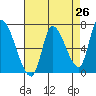 Coyote Creek, Tributary 1 tide chart for Saturday, April 26, 2025