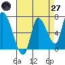 Coyote Creek, Tributary 1 tide chart for Sunday, April 27, 2025
