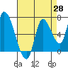 Coyote Creek, Tributary 1 tide chart for Monday, April 28, 2025