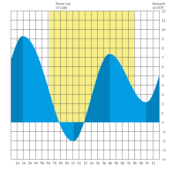 Coyote Creek, Tributary 1 tide chart for Tuesday, April 29, 2025