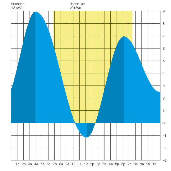 Coyote Creek, Tributary 1 tide chart for Wednesday, April 2, 2025