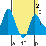 Coyote Creek, Tributary 1 tide chart for Wednesday, April 2, 2025