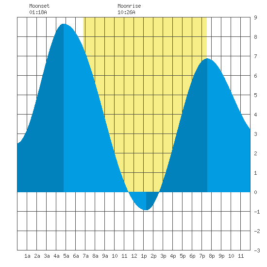 Coyote Creek, Tributary 1 tide chart for Thursday, April 3, 2025