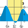 Coyote Creek, Tributary 1 tide chart for Thursday, April 3, 2025