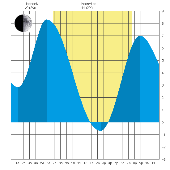 Coyote Creek, Tributary 1 tide chart for Friday, April 4, 2025