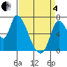 Coyote Creek, Tributary 1 tide chart for Friday, April 4, 2025