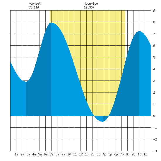 Coyote Creek, Tributary 1 tide chart for Saturday, April 5, 2025