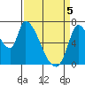 Coyote Creek, Tributary 1 tide chart for Saturday, April 5, 2025