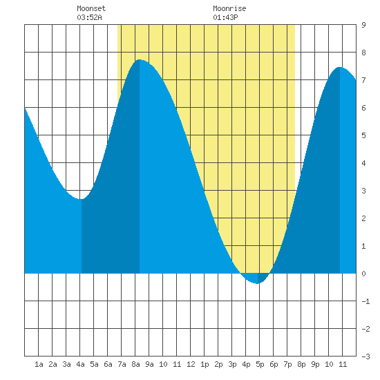 Coyote Creek, Tributary 1 tide chart for Sunday, April 6, 2025