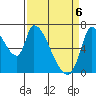 Coyote Creek, Tributary 1 tide chart for Sunday, April 6, 2025