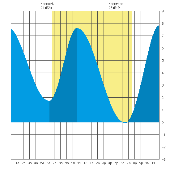 Coyote Creek, Tributary 1 tide chart for Tuesday, April 8, 2025