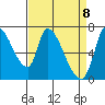 Coyote Creek, Tributary 1 tide chart for Tuesday, April 8, 2025