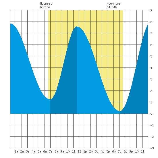 Coyote Creek, Tributary 1 tide chart for Wednesday, April 9, 2025