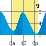 Coyote Creek, Tributary 1 tide chart for Wednesday, April 9, 2025