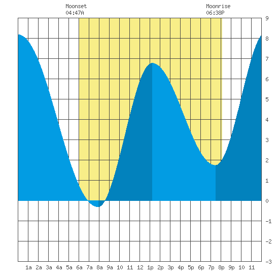 Coyote Creek, Tributary 1 tide chart for Saturday, May 10, 2025