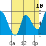 Coyote Creek, Tributary 1 tide chart for Saturday, May 10, 2025