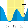 Coyote Creek, Tributary 1 tide chart for Sunday, May 11, 2025