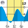 Coyote Creek, Tributary 1 tide chart for Monday, May 12, 2025