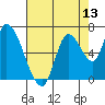 Coyote Creek, Tributary 1 tide chart for Tuesday, May 13, 2025