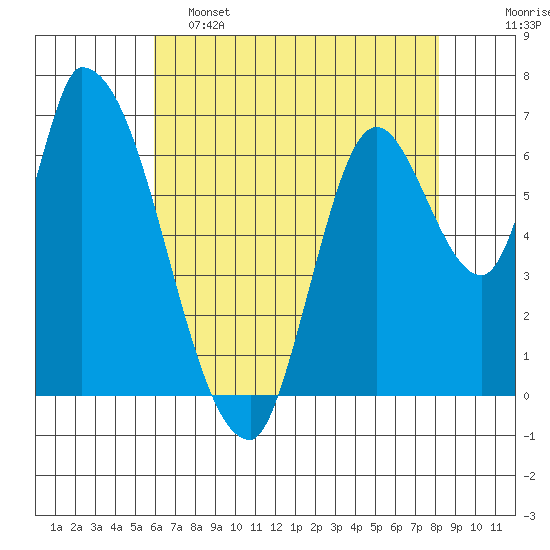 Coyote Creek, Tributary 1 tide chart for Thursday, May 15, 2025