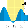 Coyote Creek, Tributary 1 tide chart for Friday, May 16, 2025