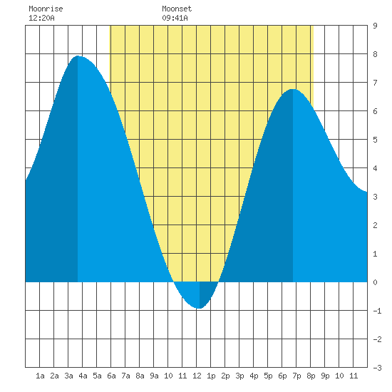 Coyote Creek, Tributary 1 tide chart for Saturday, May 17, 2025