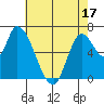 Coyote Creek, Tributary 1 tide chart for Saturday, May 17, 2025