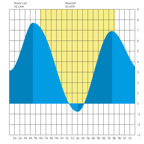 Coyote Creek, Tributary 1 tide chart for Sunday, May 18, 2025