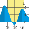 Coyote Creek, Tributary 1 tide chart for Thursday, May 1, 2025