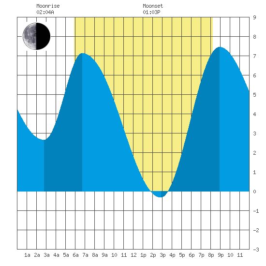 Coyote Creek, Tributary 1 tide chart for Tuesday, May 20, 2025