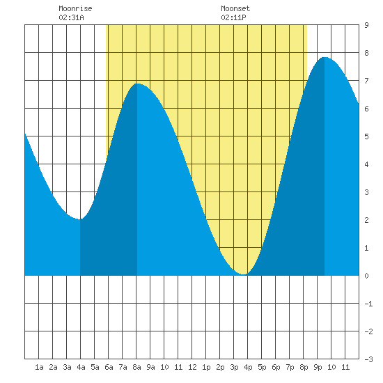 Coyote Creek, Tributary 1 tide chart for Wednesday, May 21, 2025