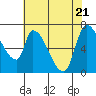 Coyote Creek, Tributary 1 tide chart for Wednesday, May 21, 2025