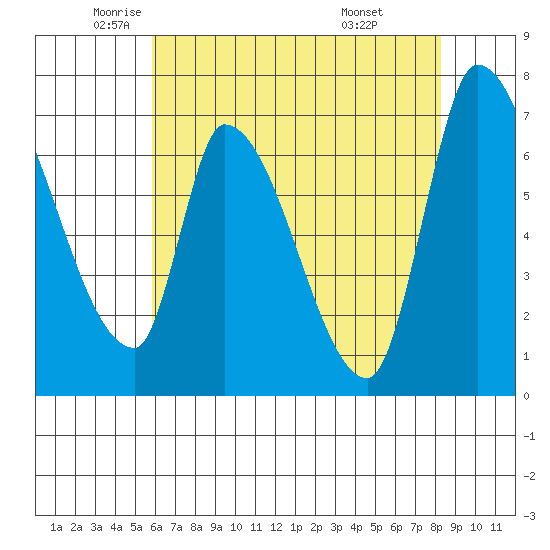 Coyote Creek, Tributary 1 tide chart for Thursday, May 22, 2025
