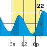 Coyote Creek, Tributary 1 tide chart for Thursday, May 22, 2025