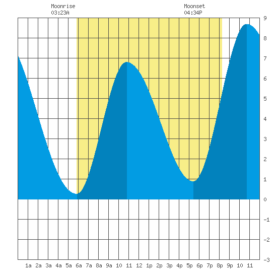 Coyote Creek, Tributary 1 tide chart for Friday, May 23, 2025