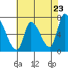 Coyote Creek, Tributary 1 tide chart for Friday, May 23, 2025