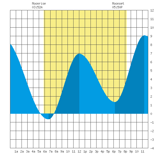 Coyote Creek, Tributary 1 tide chart for Saturday, May 24, 2025
