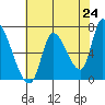 Coyote Creek, Tributary 1 tide chart for Saturday, May 24, 2025