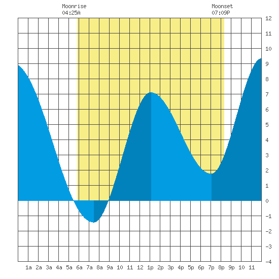 Coyote Creek, Tributary 1 tide chart for Sunday, May 25, 2025