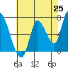 Coyote Creek, Tributary 1 tide chart for Sunday, May 25, 2025