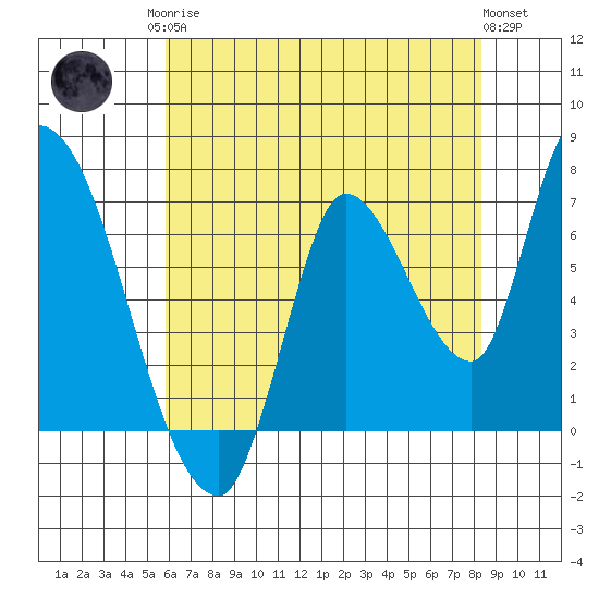 Coyote Creek, Tributary 1 tide chart for Monday, May 26, 2025
