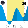 Coyote Creek, Tributary 1 tide chart for Monday, May 26, 2025