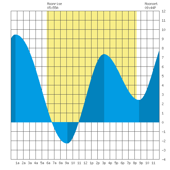 Coyote Creek, Tributary 1 tide chart for Tuesday, May 27, 2025